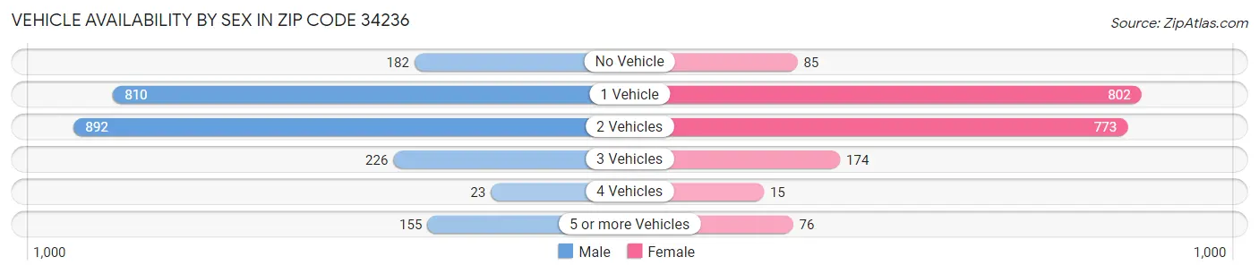 Vehicle Availability by Sex in Zip Code 34236