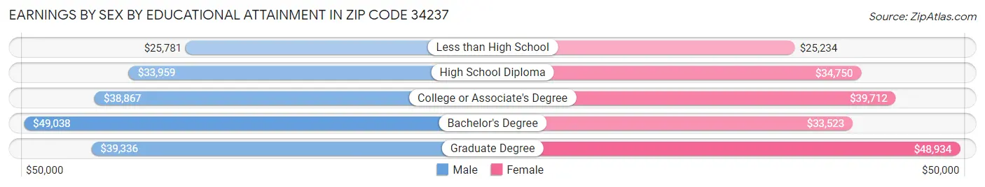Earnings by Sex by Educational Attainment in Zip Code 34237
