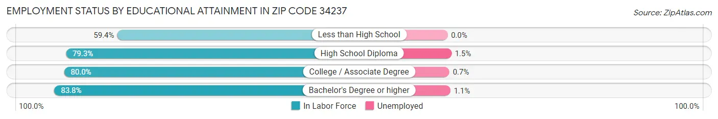 Employment Status by Educational Attainment in Zip Code 34237