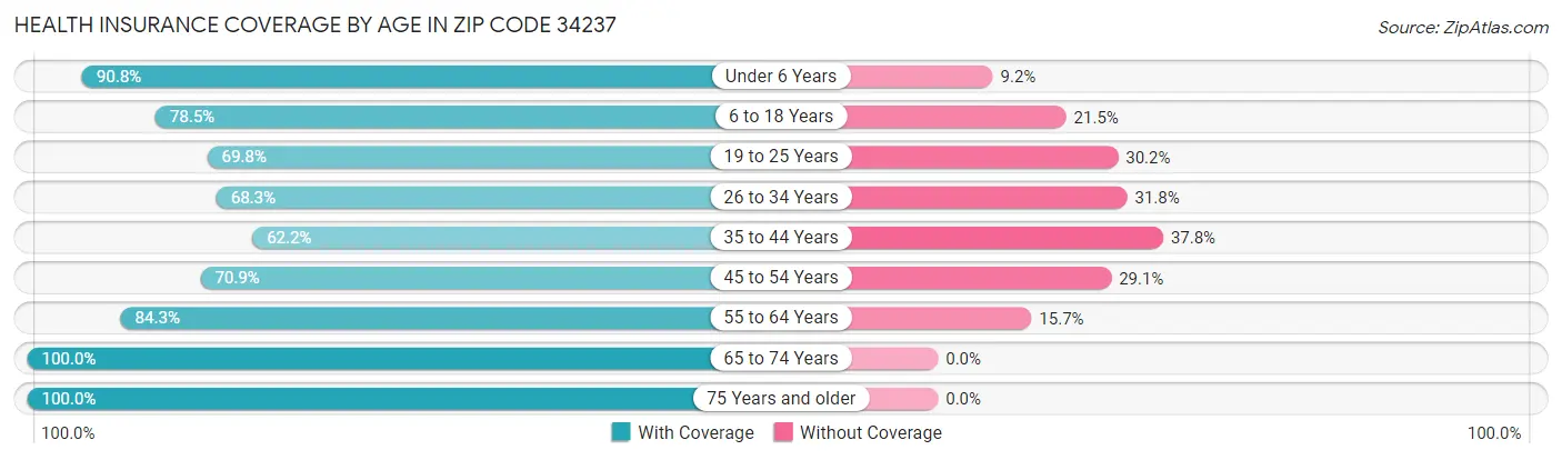 Health Insurance Coverage by Age in Zip Code 34237