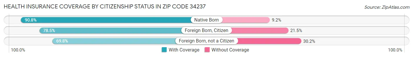 Health Insurance Coverage by Citizenship Status in Zip Code 34237