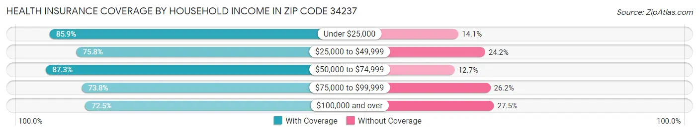 Health Insurance Coverage by Household Income in Zip Code 34237