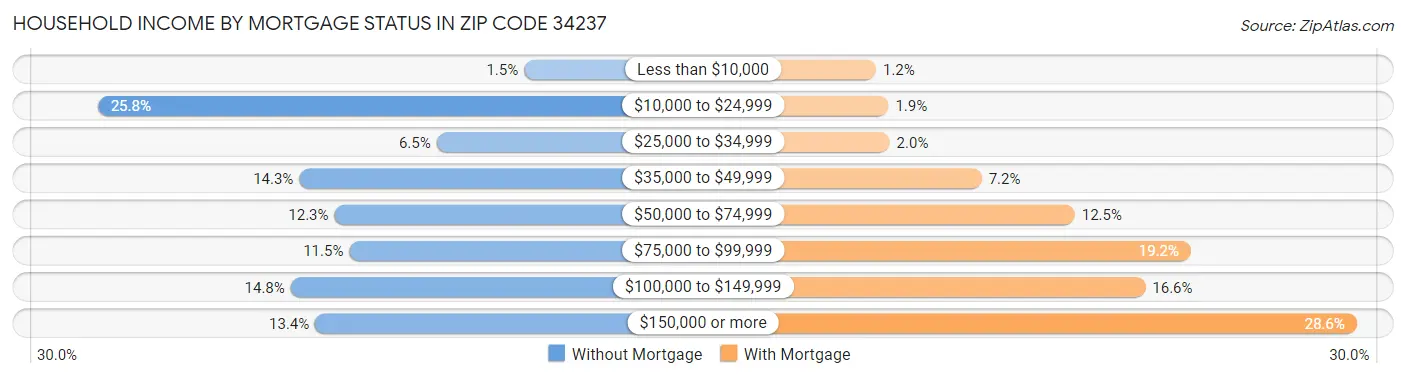 Household Income by Mortgage Status in Zip Code 34237