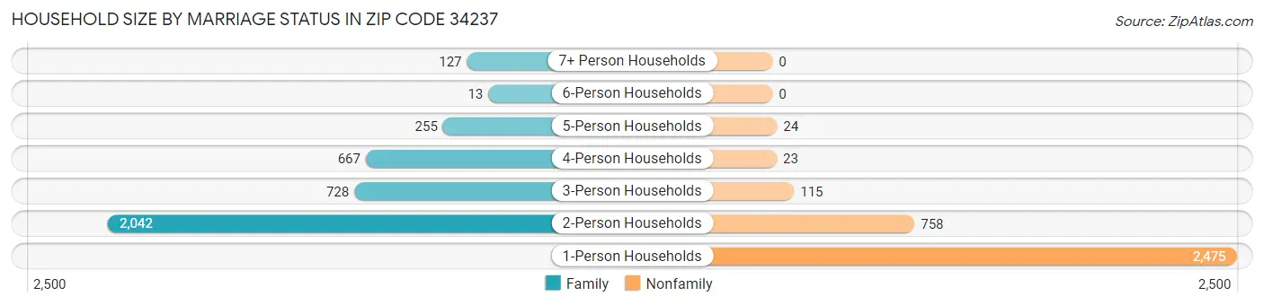 Household Size by Marriage Status in Zip Code 34237