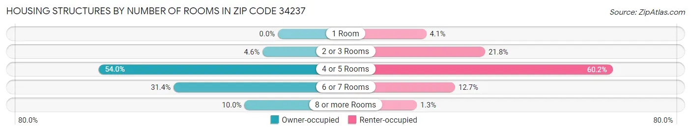 Housing Structures by Number of Rooms in Zip Code 34237