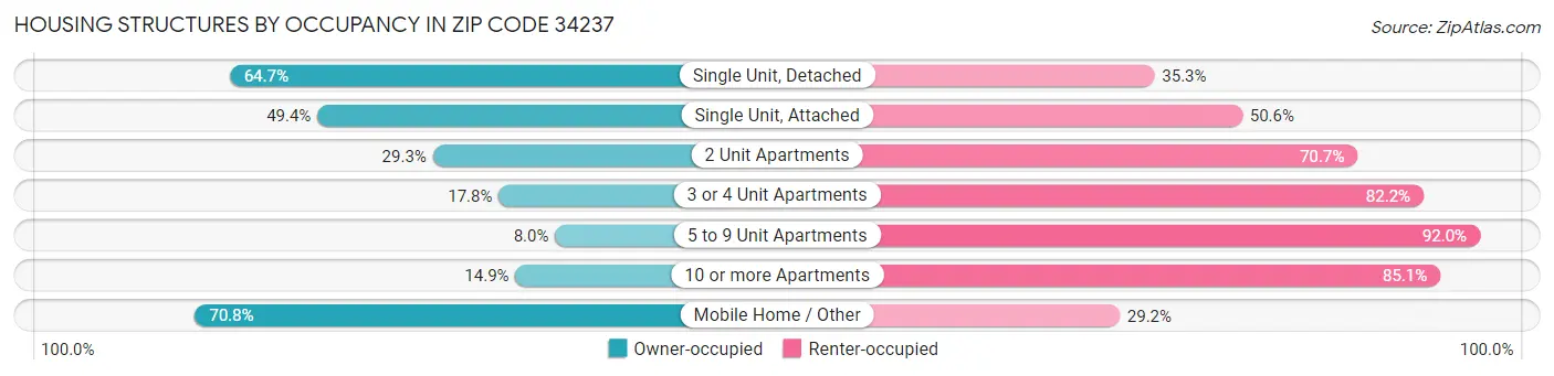 Housing Structures by Occupancy in Zip Code 34237