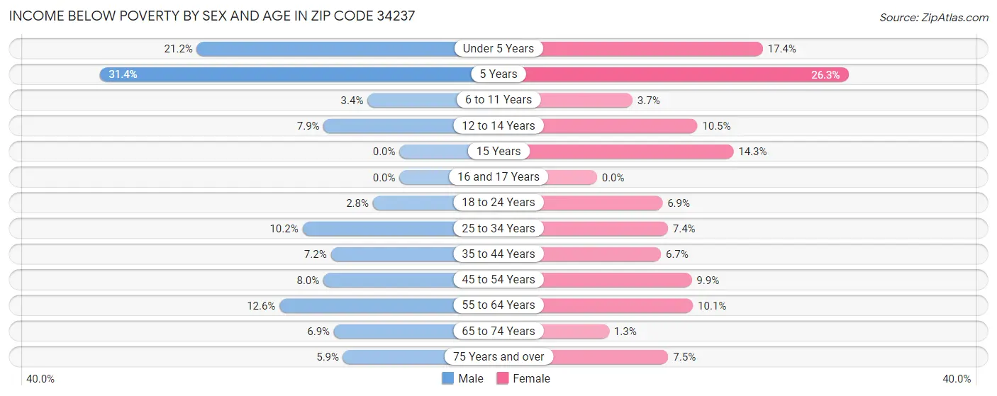 Income Below Poverty by Sex and Age in Zip Code 34237