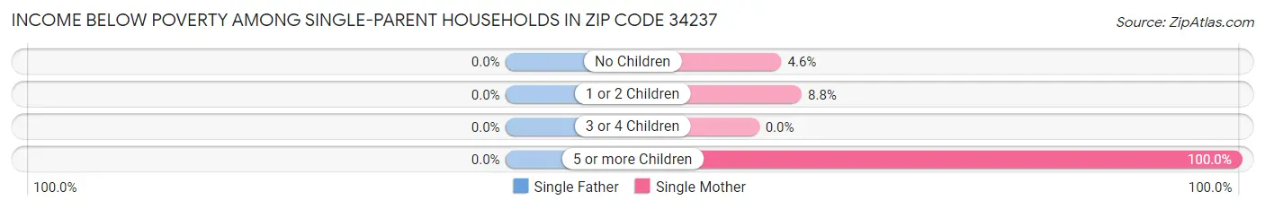Income Below Poverty Among Single-Parent Households in Zip Code 34237