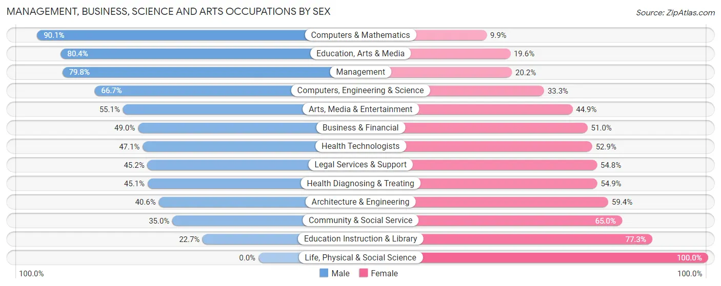 Management, Business, Science and Arts Occupations by Sex in Zip Code 34237