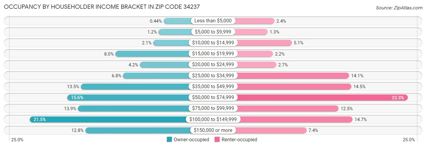Occupancy by Householder Income Bracket in Zip Code 34237