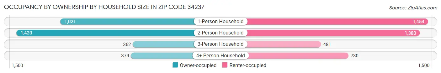 Occupancy by Ownership by Household Size in Zip Code 34237