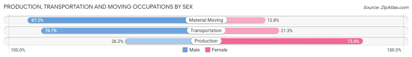 Production, Transportation and Moving Occupations by Sex in Zip Code 34237