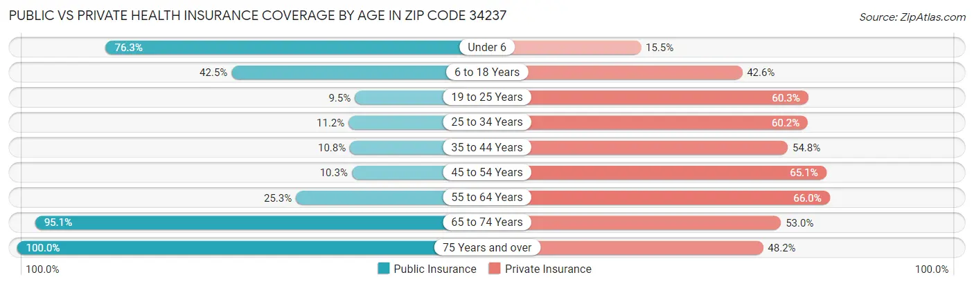 Public vs Private Health Insurance Coverage by Age in Zip Code 34237