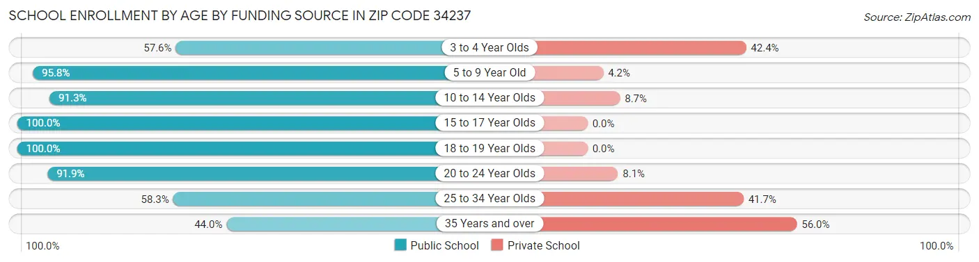 School Enrollment by Age by Funding Source in Zip Code 34237