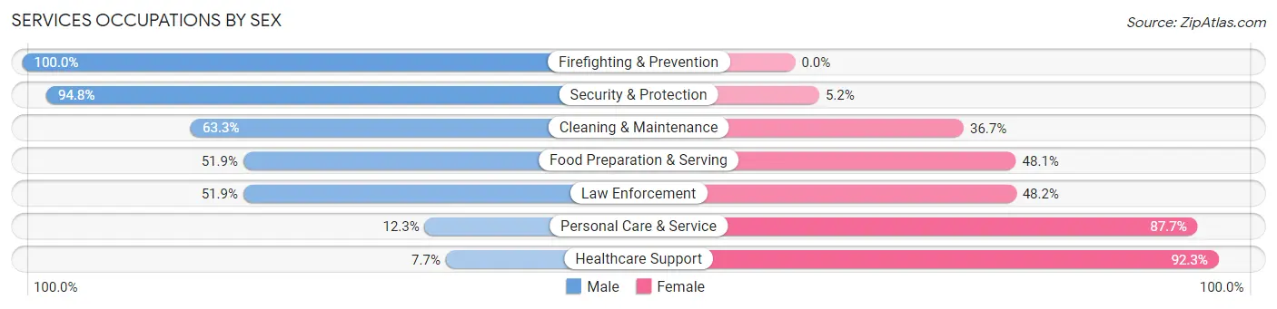 Services Occupations by Sex in Zip Code 34237