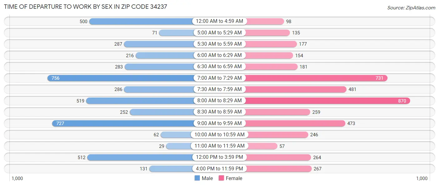Time of Departure to Work by Sex in Zip Code 34237