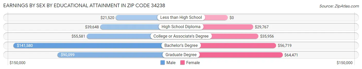 Earnings by Sex by Educational Attainment in Zip Code 34238