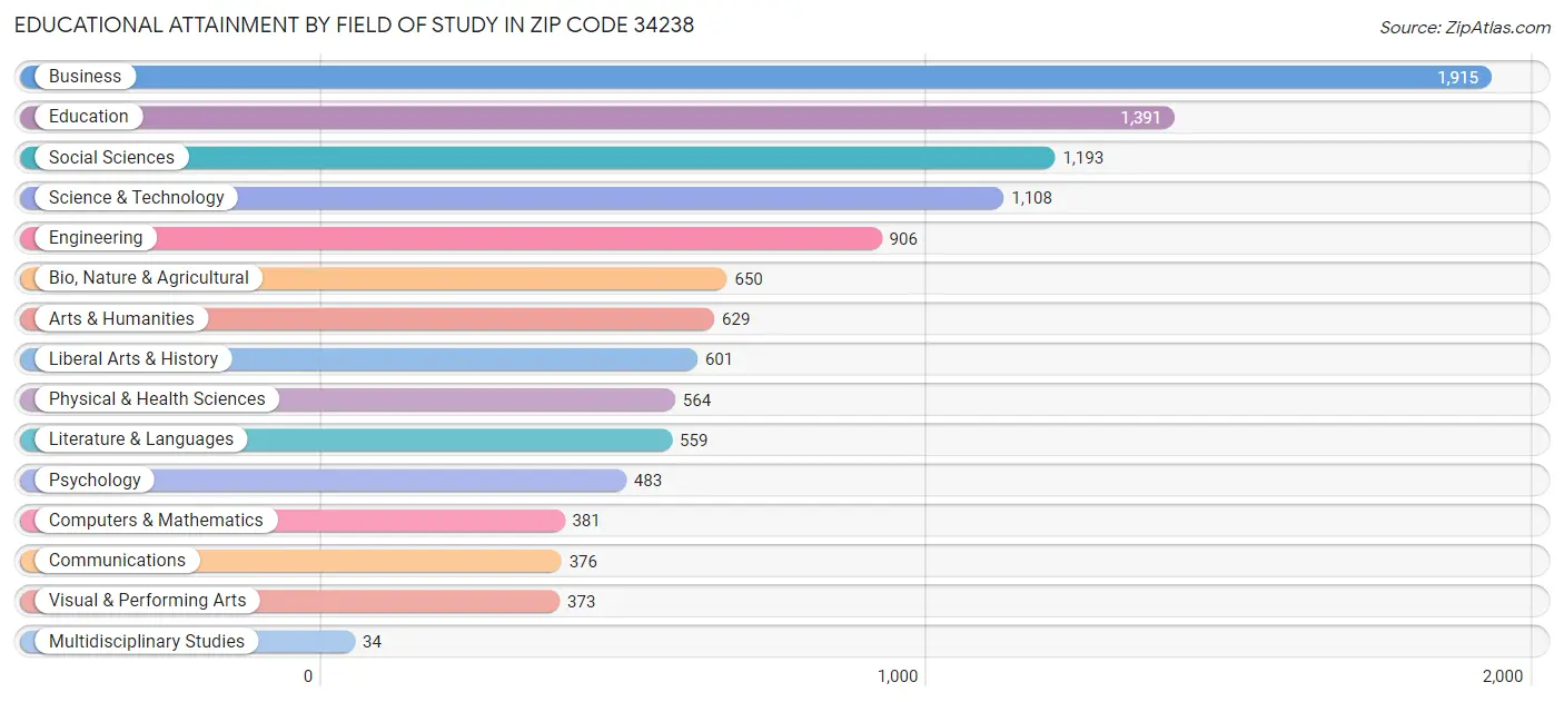 Educational Attainment by Field of Study in Zip Code 34238