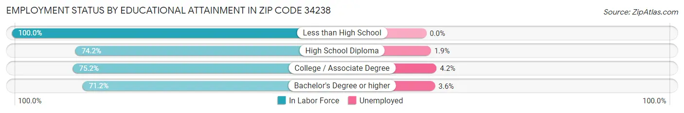 Employment Status by Educational Attainment in Zip Code 34238