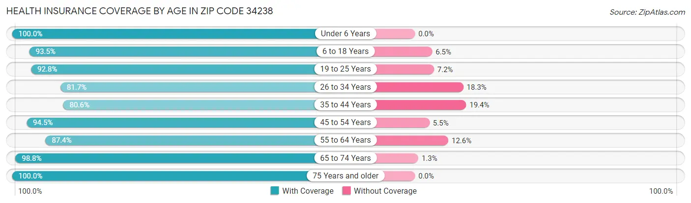 Health Insurance Coverage by Age in Zip Code 34238