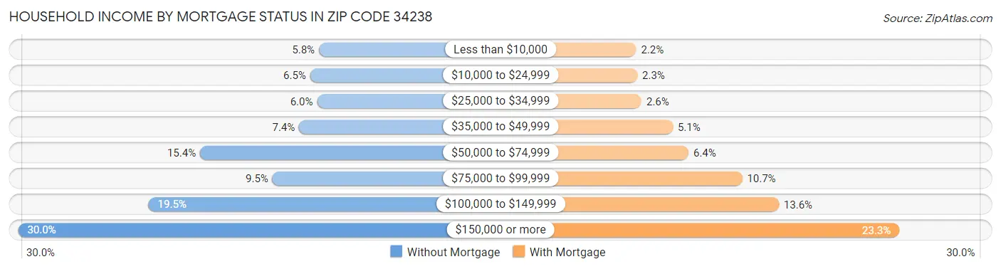 Household Income by Mortgage Status in Zip Code 34238