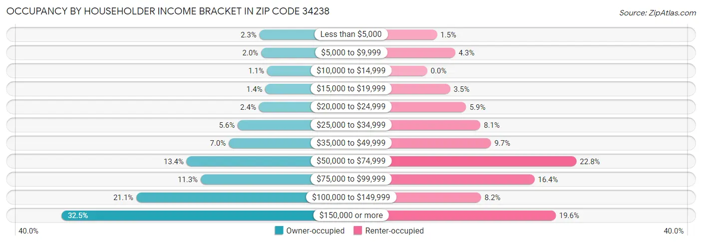 Occupancy by Householder Income Bracket in Zip Code 34238