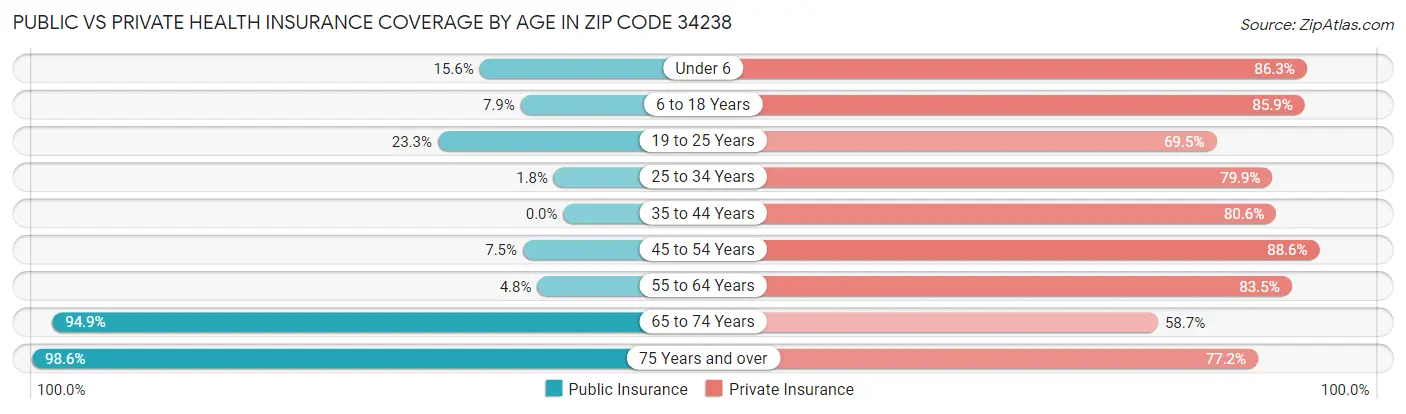 Public vs Private Health Insurance Coverage by Age in Zip Code 34238