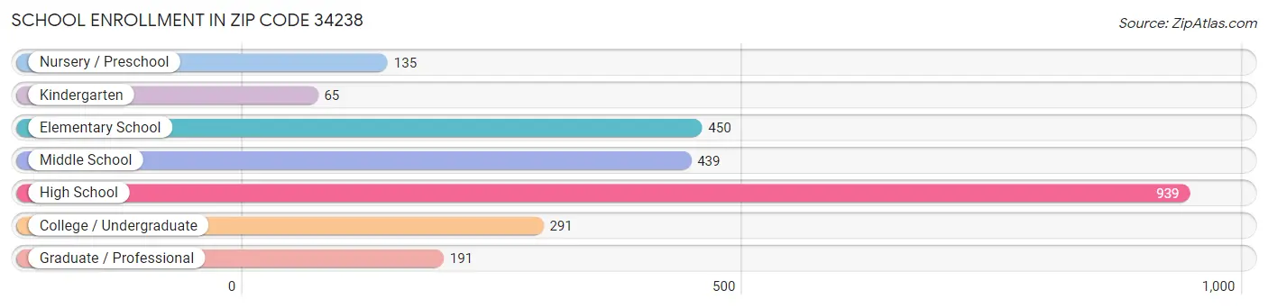 School Enrollment in Zip Code 34238