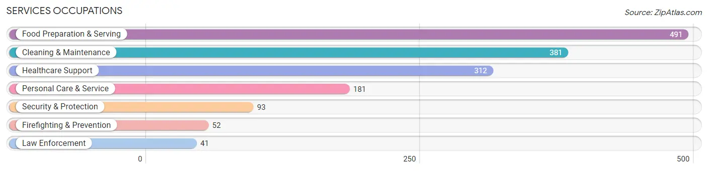 Services Occupations in Zip Code 34238