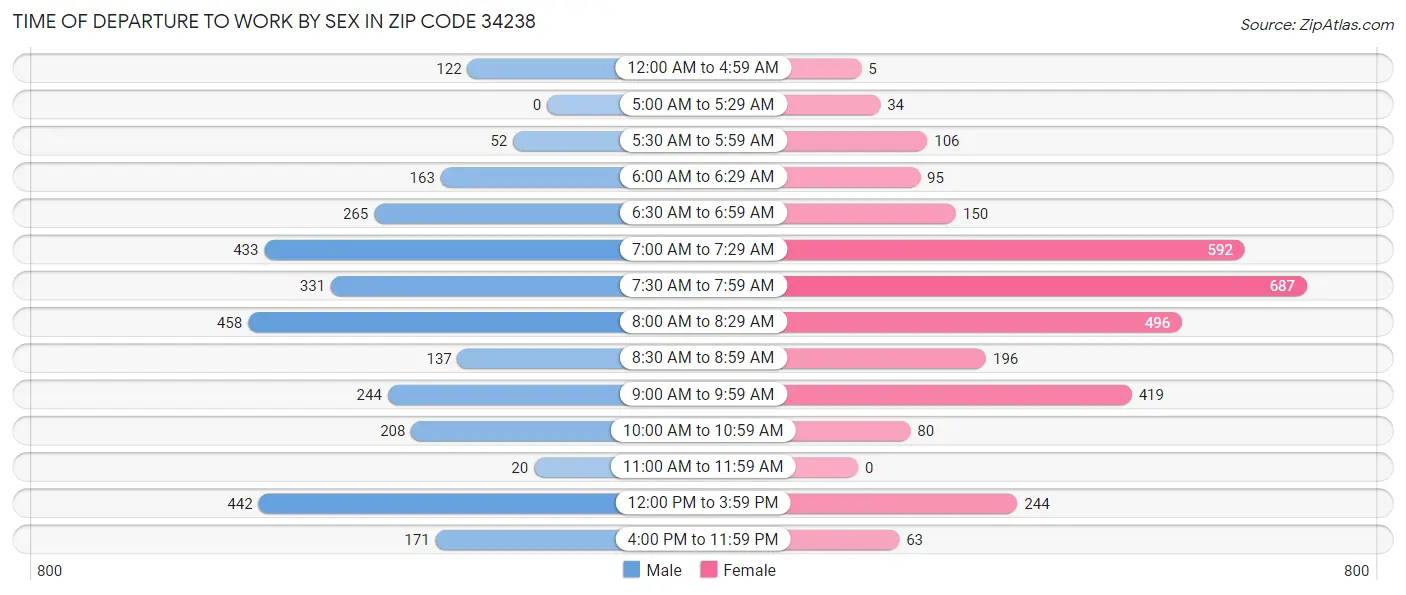 Time of Departure to Work by Sex in Zip Code 34238