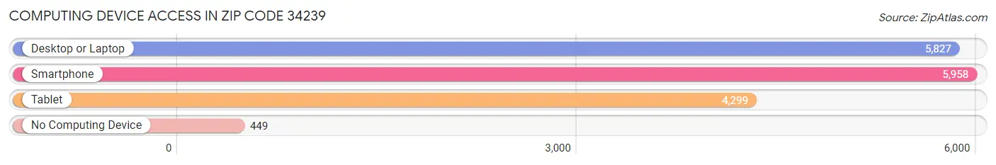 Computing Device Access in Zip Code 34239