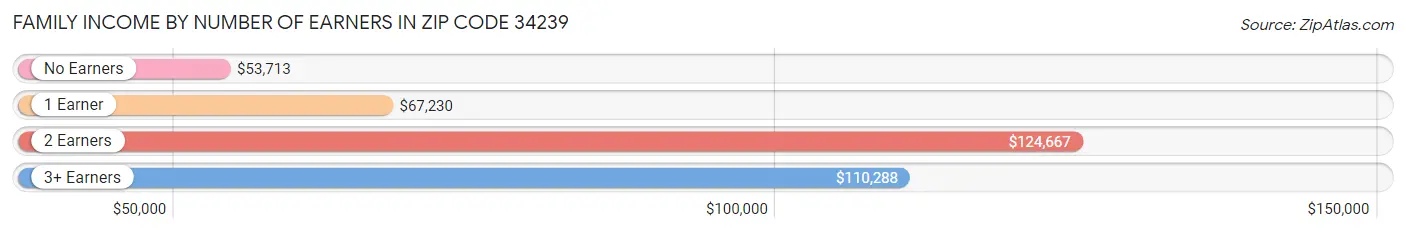 Family Income by Number of Earners in Zip Code 34239