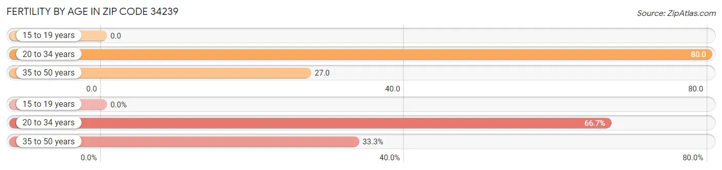 Female Fertility by Age in Zip Code 34239