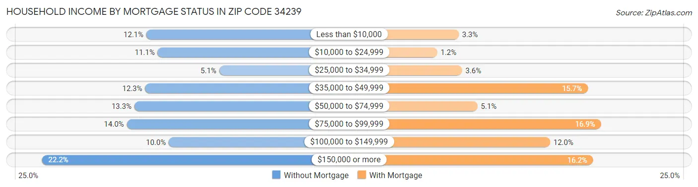 Household Income by Mortgage Status in Zip Code 34239