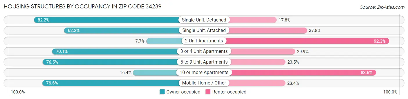 Housing Structures by Occupancy in Zip Code 34239