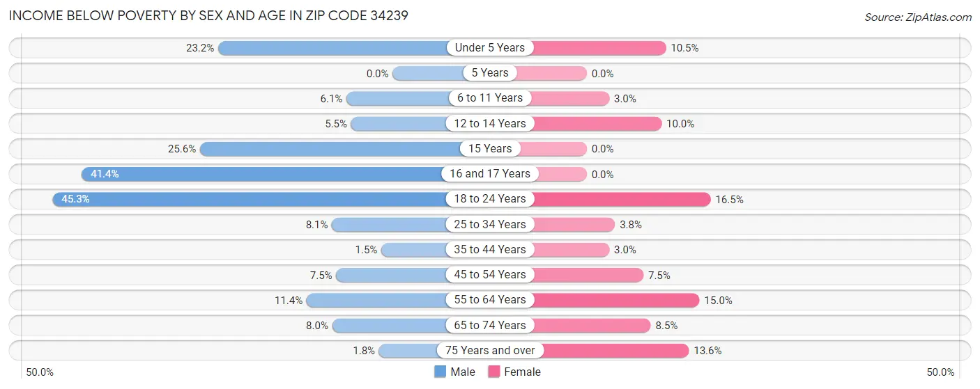 Income Below Poverty by Sex and Age in Zip Code 34239