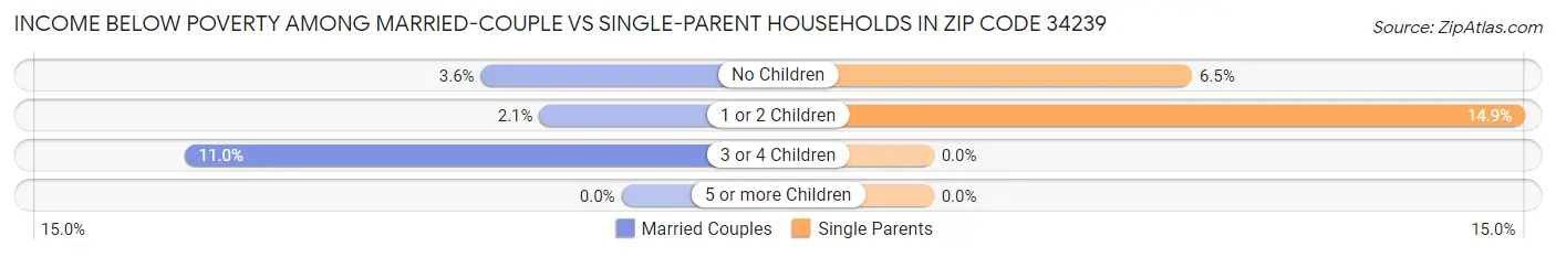 Income Below Poverty Among Married-Couple vs Single-Parent Households in Zip Code 34239