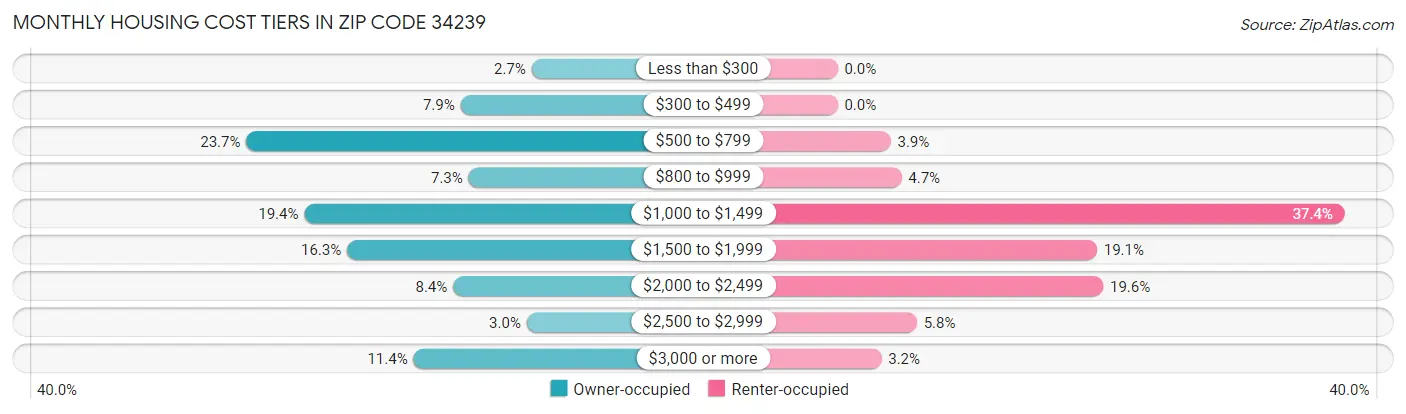 Monthly Housing Cost Tiers in Zip Code 34239