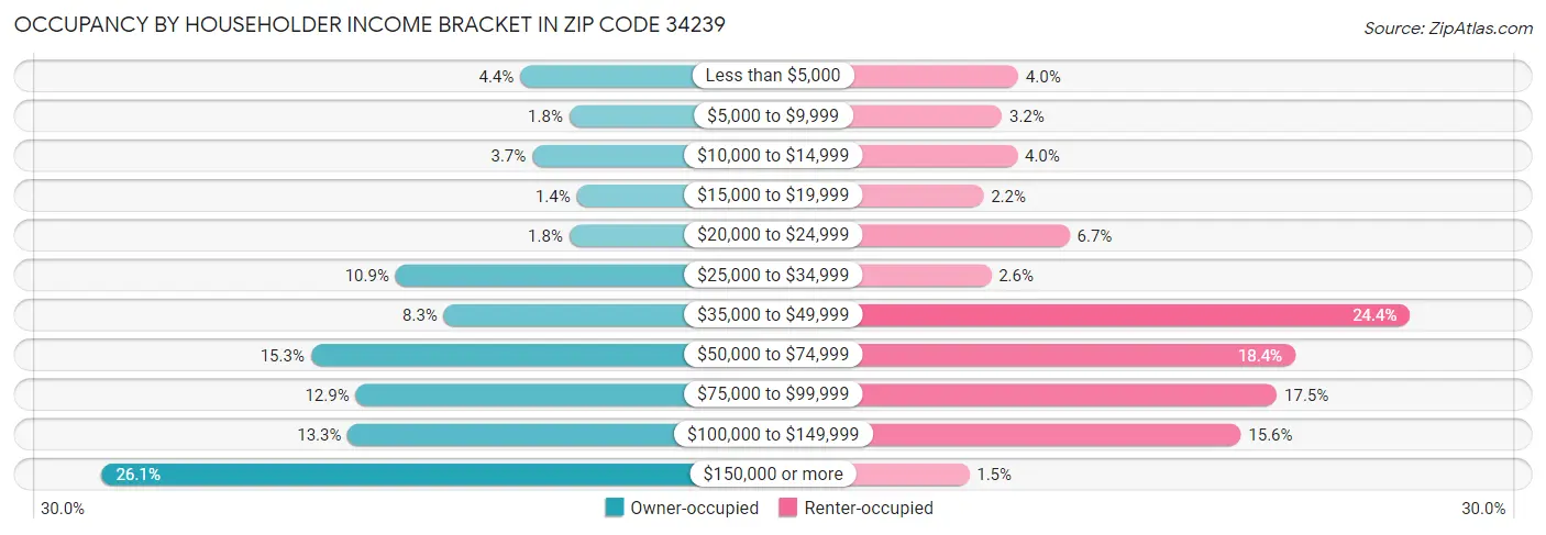 Occupancy by Householder Income Bracket in Zip Code 34239