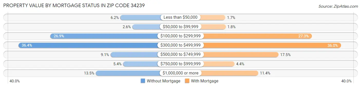Property Value by Mortgage Status in Zip Code 34239