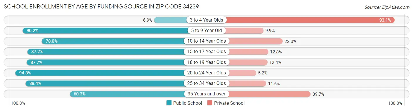 School Enrollment by Age by Funding Source in Zip Code 34239