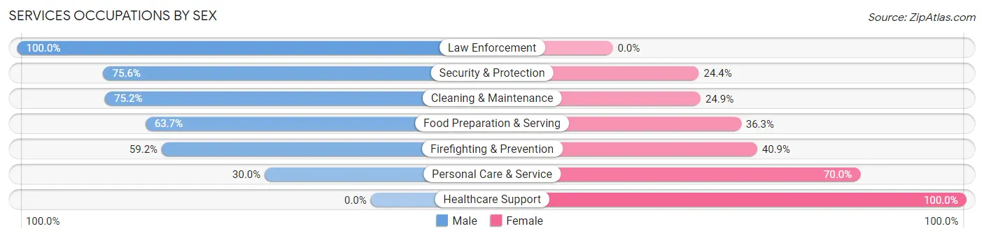 Services Occupations by Sex in Zip Code 34239