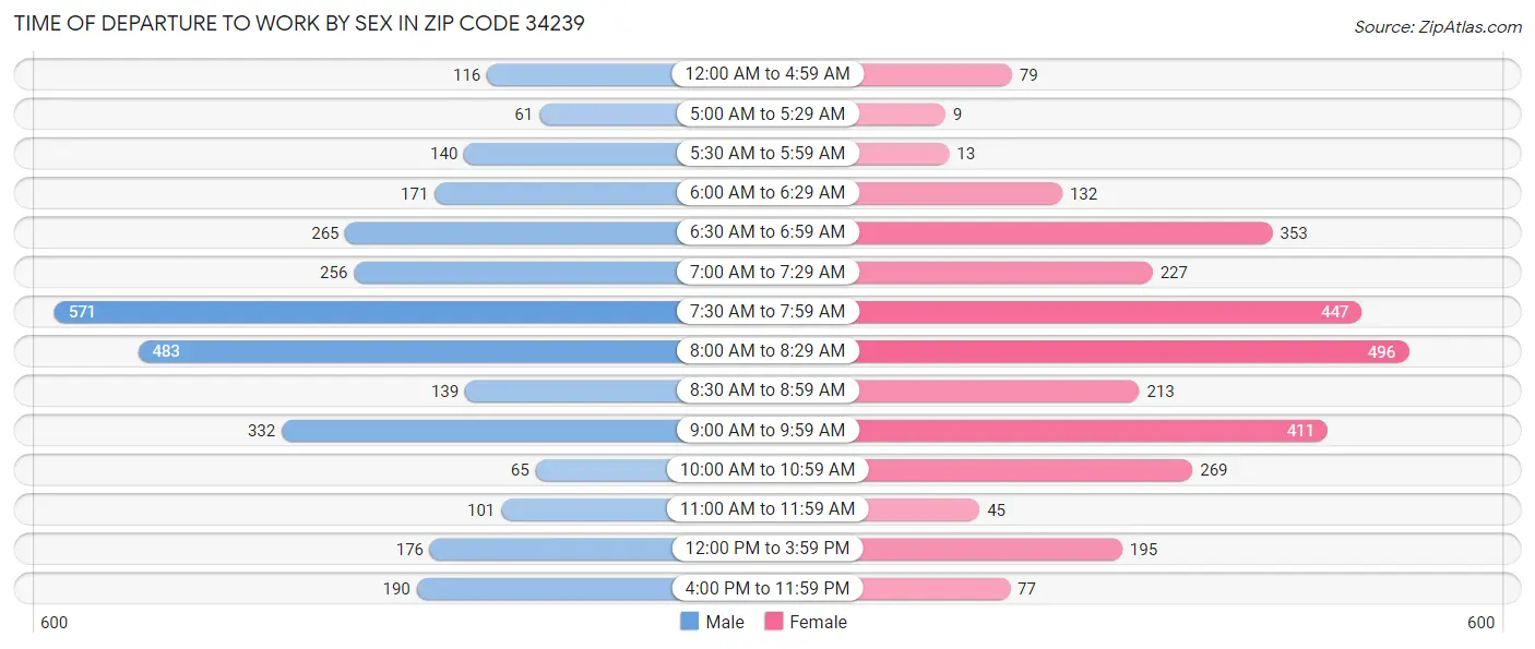 Time of Departure to Work by Sex in Zip Code 34239