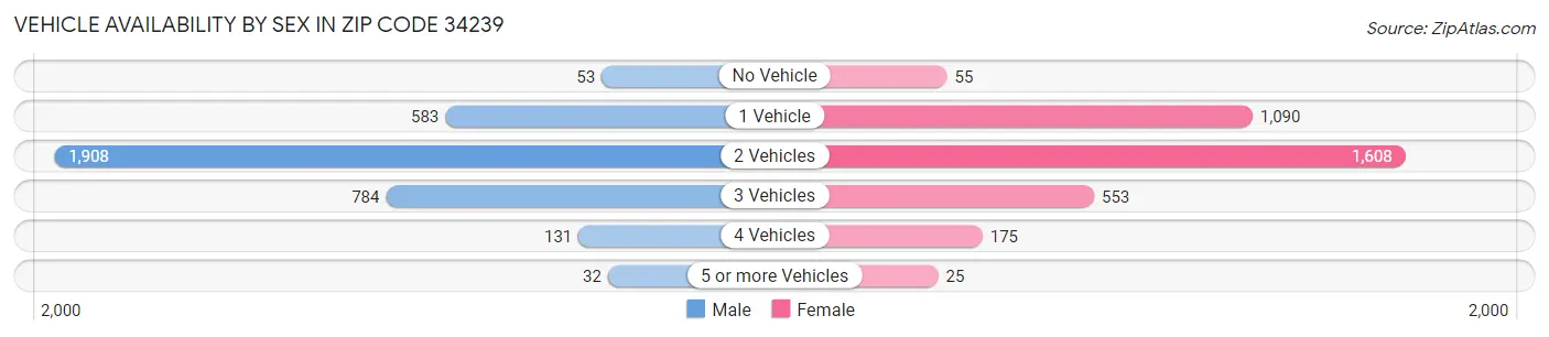 Vehicle Availability by Sex in Zip Code 34239