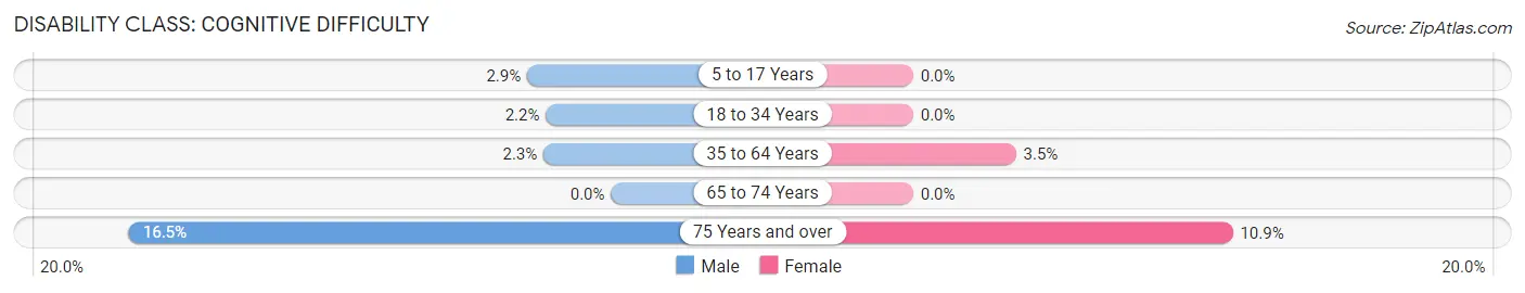 Disability in Zip Code 34240: <span>Cognitive Difficulty</span>