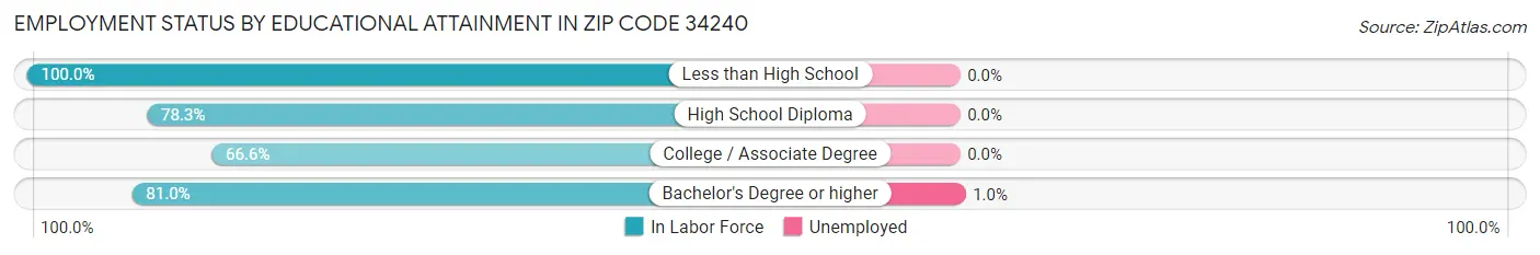 Employment Status by Educational Attainment in Zip Code 34240