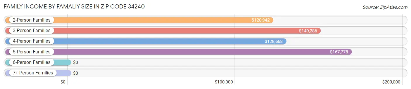 Family Income by Famaliy Size in Zip Code 34240