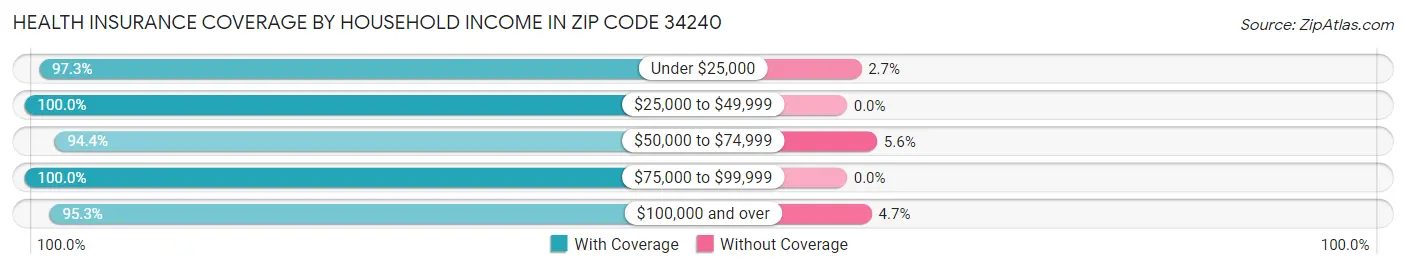 Health Insurance Coverage by Household Income in Zip Code 34240