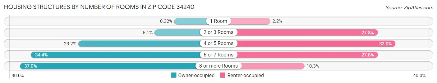 Housing Structures by Number of Rooms in Zip Code 34240