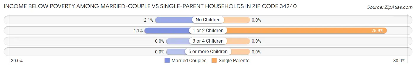 Income Below Poverty Among Married-Couple vs Single-Parent Households in Zip Code 34240